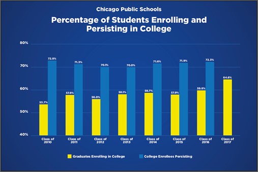 CPS College Enrollment